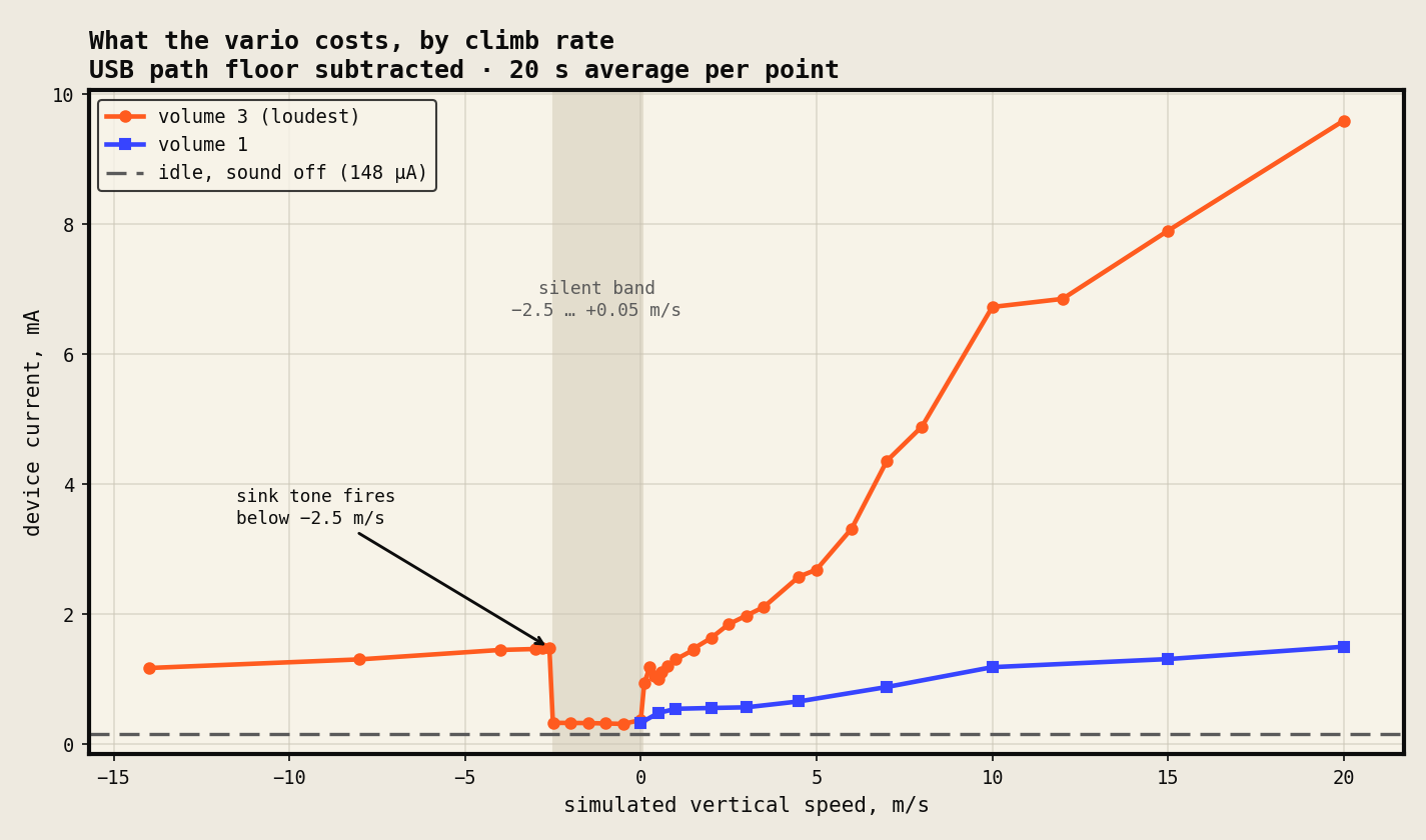 Device current versus simulated vertical speed at volume 1 and volume 3