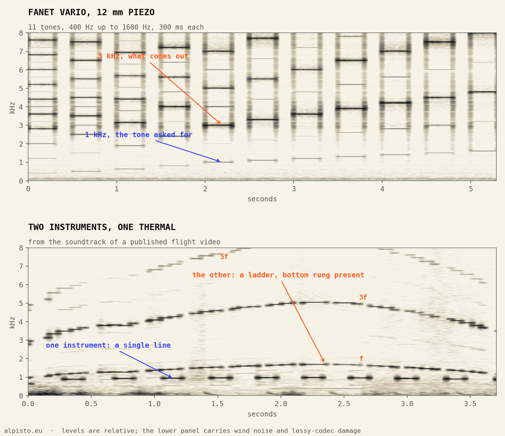 Spectrogram of the FANET Vario playing eleven tones from 400 to 1600 Hz, above a spectrogram of two other instruments beeping in the same thermal